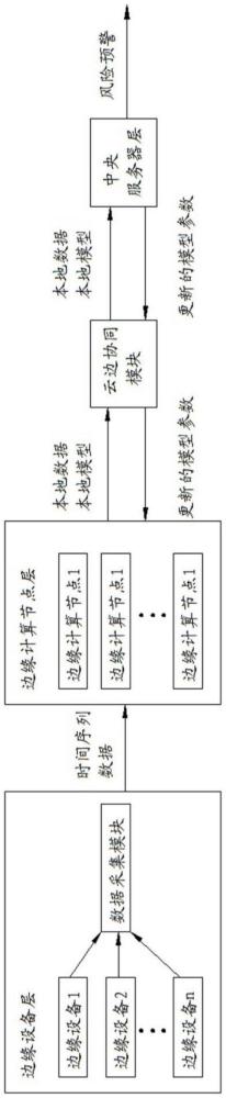 一種基于邊緣計(jì)算的工業(yè)設(shè)備健康監(jiān)測(cè)及故障預(yù)警系統(tǒng)的制作方法