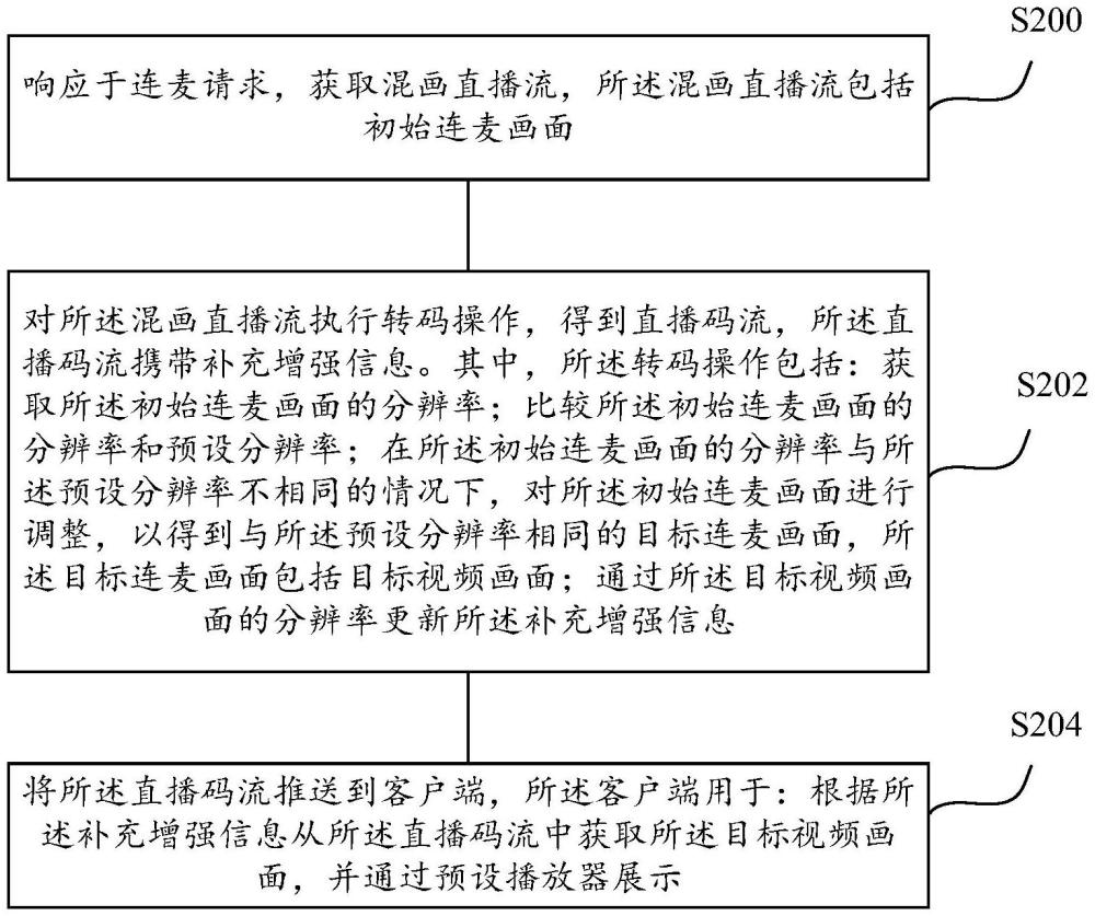 連麥視頻顯示方法和裝置與流程