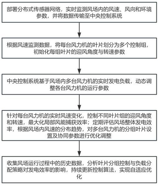 一種風(fēng)力發(fā)電控制方法及系統(tǒng)