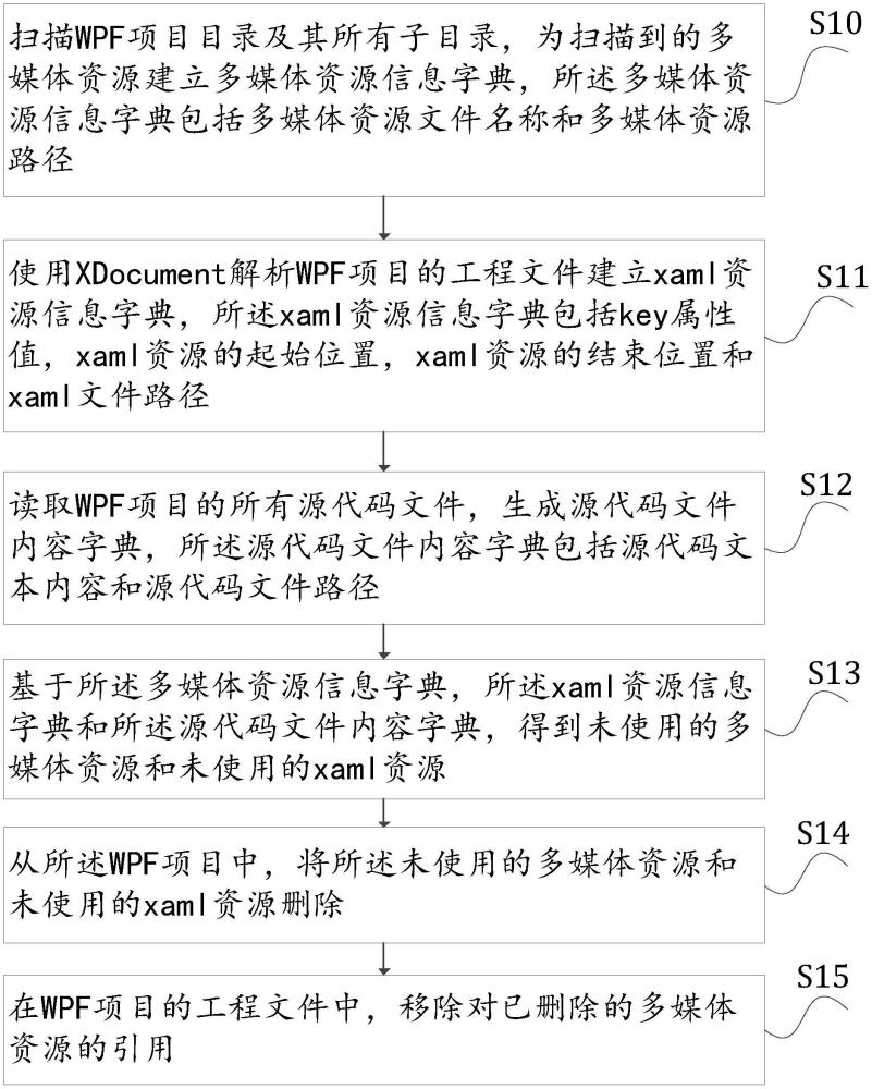 一種WPF項目自動化優(yōu)化方法與系統(tǒng)與流程