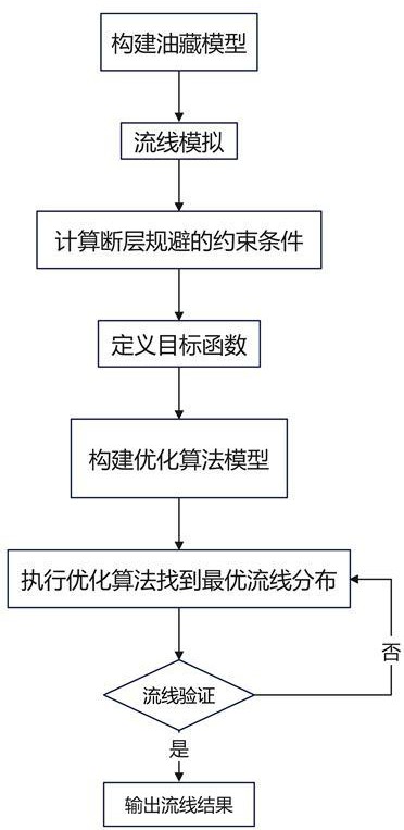 一種油藏井網(wǎng)流線斷層規(guī)避計算方法