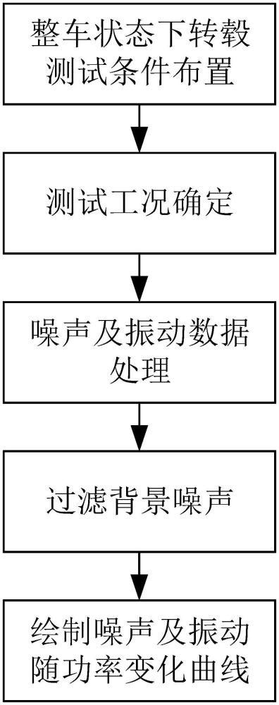 一種整車狀態(tài)下燃料電池發(fā)動(dòng)機(jī)噪聲及振動(dòng)測試方法與流程