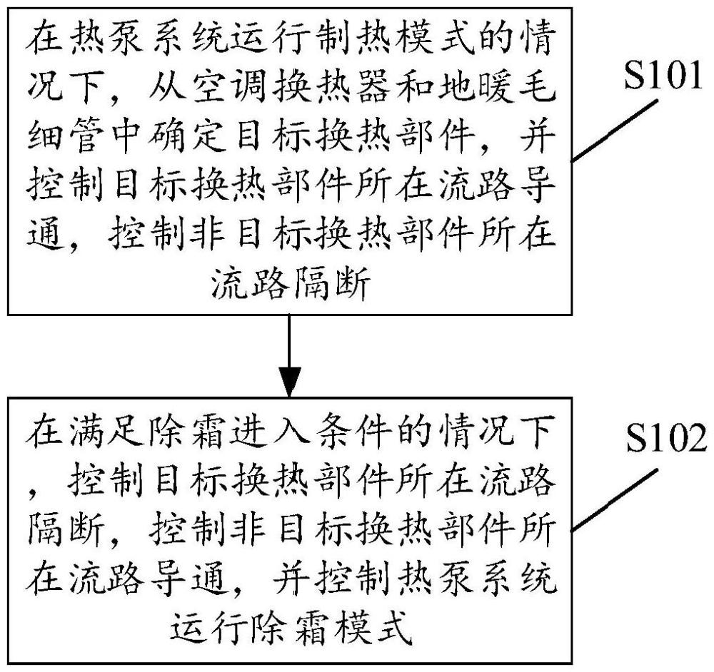 用于熱泵系統(tǒng)的控制方法、裝置及熱泵系統(tǒng)、計(jì)算機(jī)可讀存儲(chǔ)介質(zhì)與流程