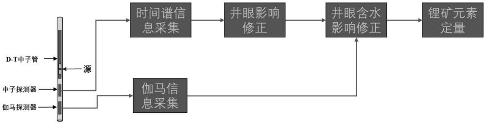 一種基于脈沖中子技術(shù)的鉆孔原位鋰礦含量測量方法及裝置