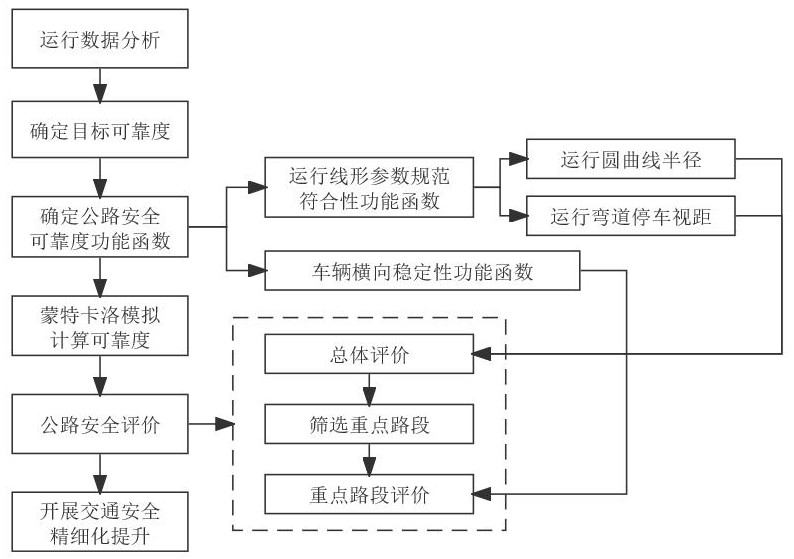 基于運行線形參數(shù)的公路安全可靠度測評方法