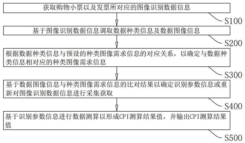 一種基于CPI的數(shù)據(jù)校驗方法、系統(tǒng)、終端及存儲介質(zhì)與流程