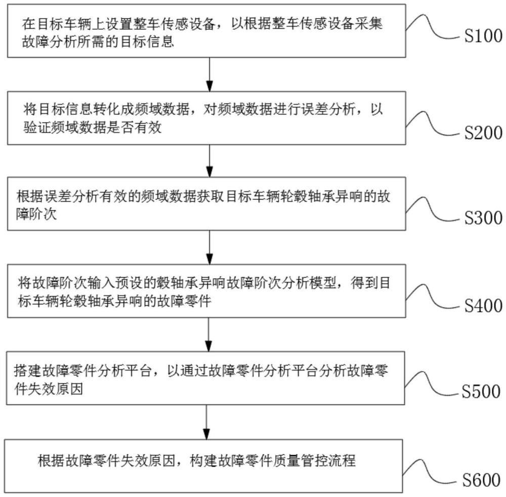 汽車輪轂軸承異響故障的階次分析方法、系統(tǒng)及存儲(chǔ)介質(zhì)與流程