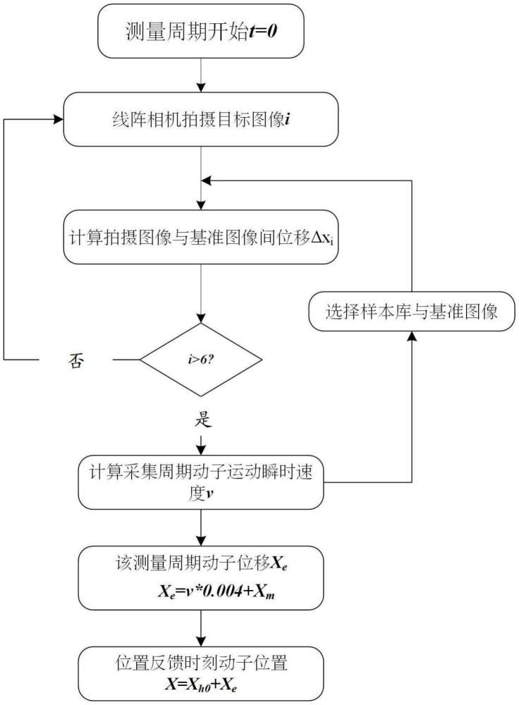 直線電機動子位置測量方法及系統(tǒng)