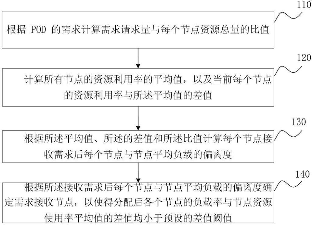 POD負(fù)載調(diào)度分配方法、裝置及存儲介質(zhì)與流程