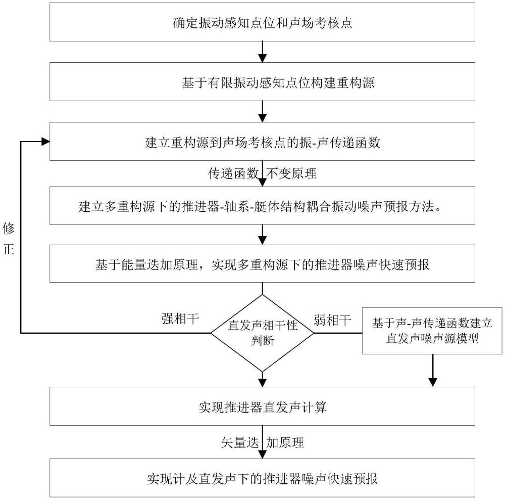 一種基于激勵源重構(gòu)的水面船舶推進器噪聲預(yù)報方法、裝置、介質(zhì)及程序