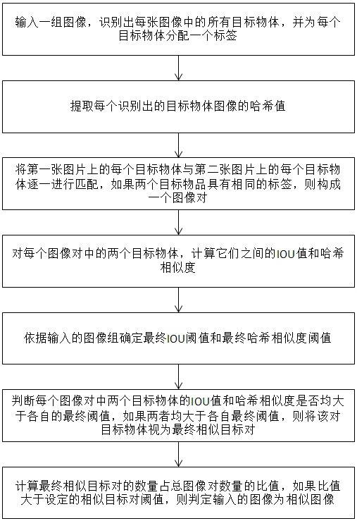 一種基于目標識別的相似圖像判斷方法與流程