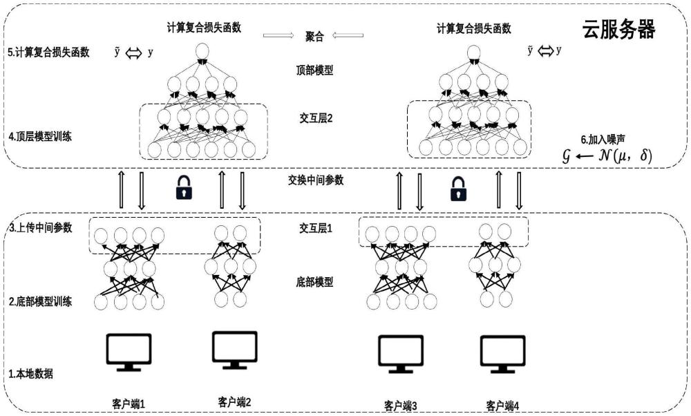 一種抵御縱向聯(lián)邦學(xué)習(xí)中標(biāo)簽推理攻擊的隱私保護(hù)方法