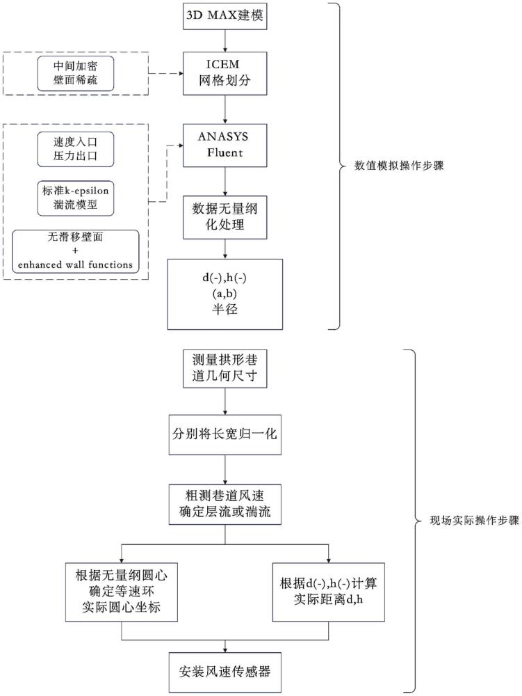 一種礦井巷道斷面平均風(fēng)速分布位置確定方法