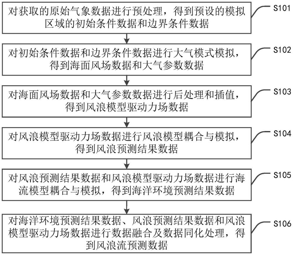 基于氣象模擬的風(fēng)浪流預(yù)測(cè)方法及系統(tǒng)與流程