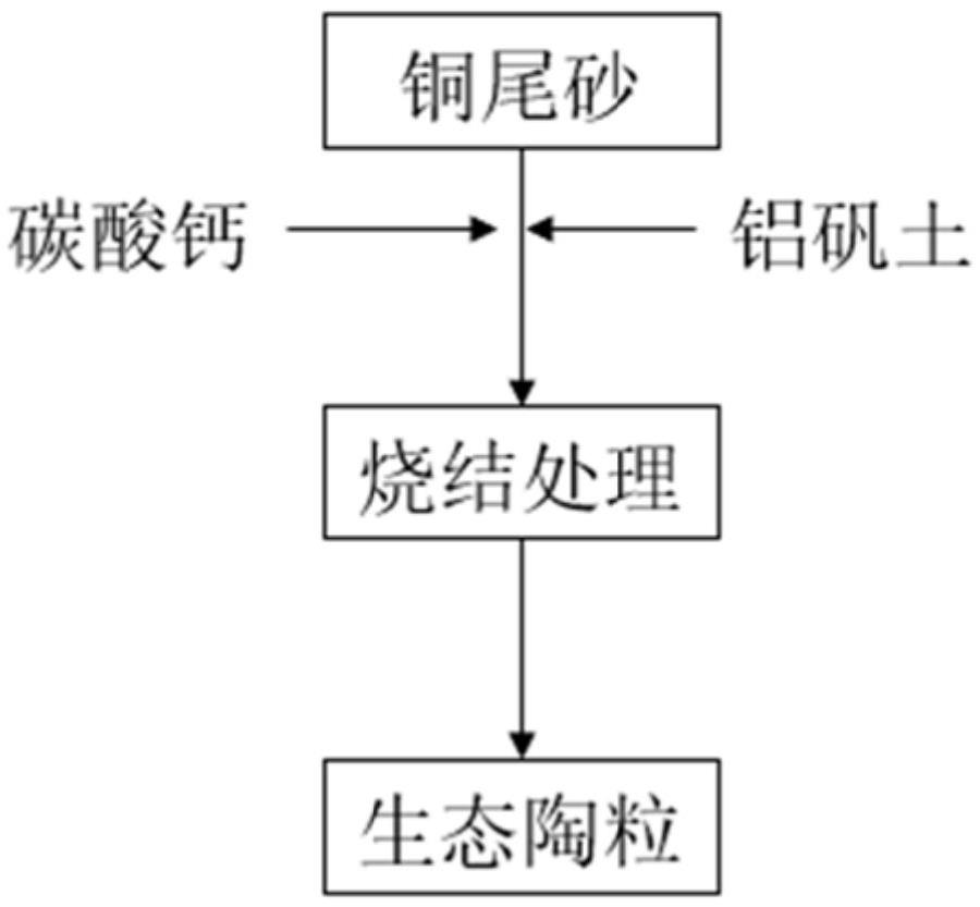 生態(tài)陶粒及其制備方法和廢水處理方法與流程