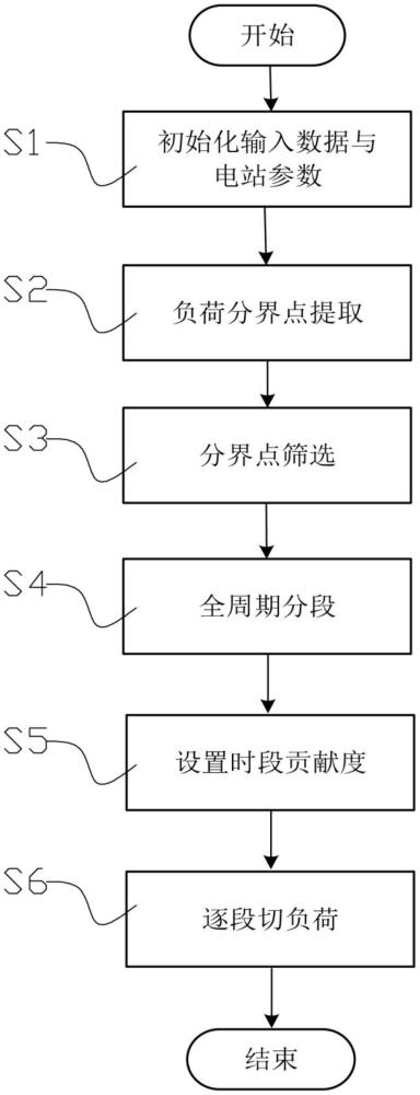 一種考慮時(shí)段貢獻(xiàn)度的水電中長(zhǎng)期調(diào)峰調(diào)度方法與流程