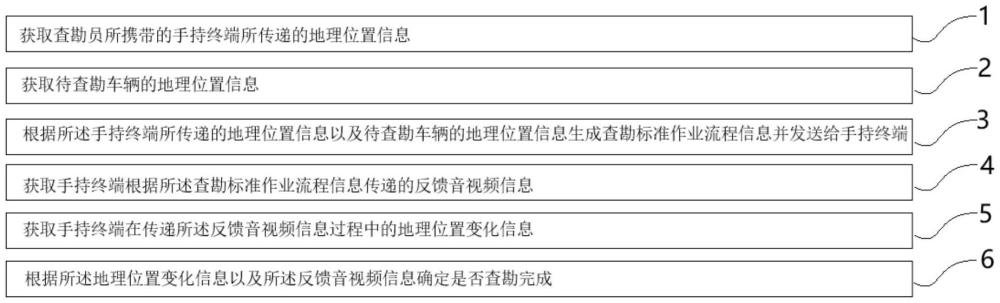 一種基于GPS采集的智能查勘方法、裝置及系統(tǒng)與流程