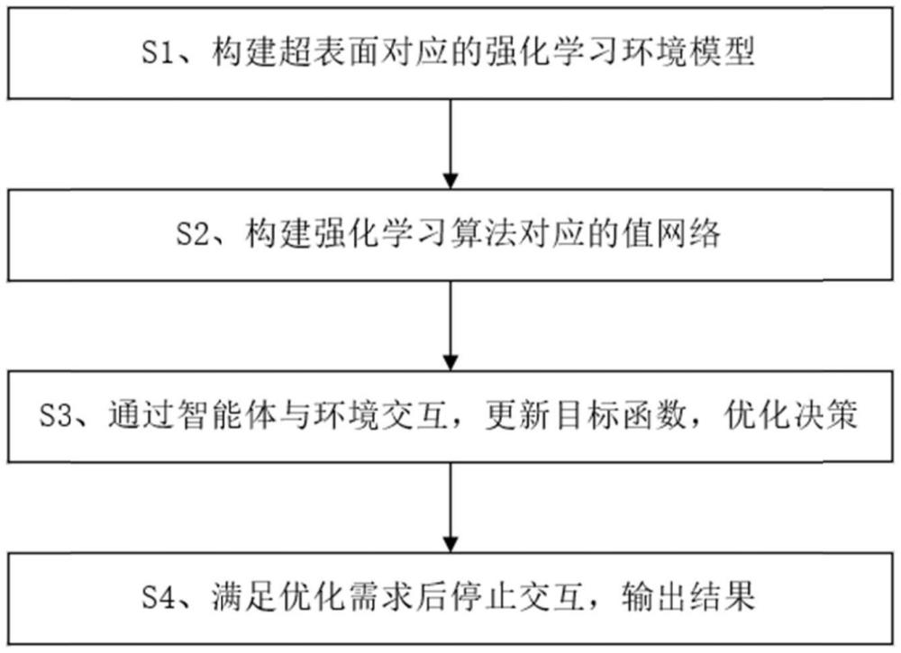 一種基于強化學(xué)習(xí)的超表面優(yōu)化設(shè)計方法與流程