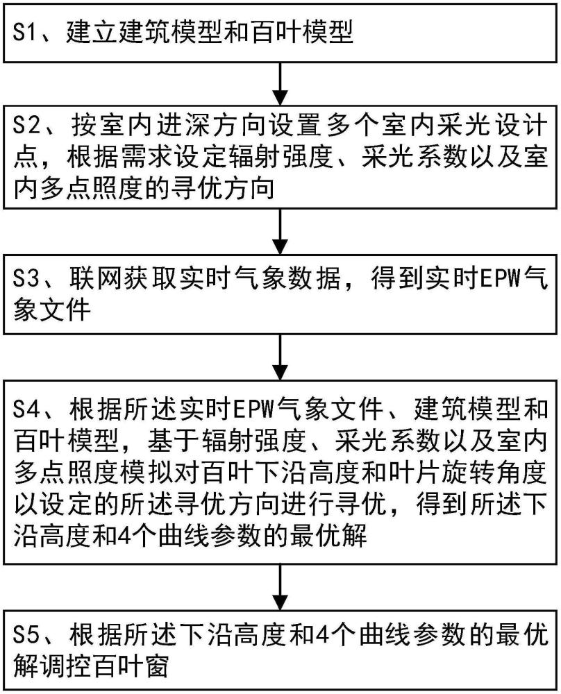 一種智能百葉系統(tǒng)及其調(diào)控方法與流程