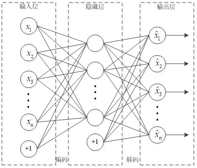 一種基于稀疏自編碼器和K-means的用戶畫像預(yù)測方法與流程