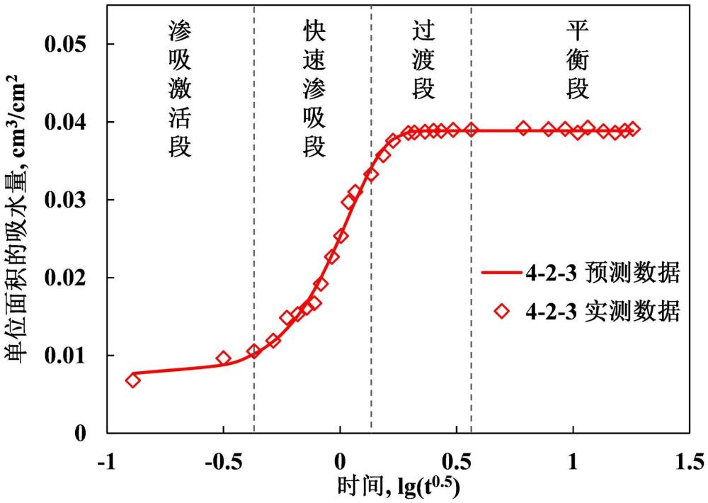 一種裂縫型頁巖氣儲(chǔ)層氣水自吸預(yù)測(cè)模型及預(yù)測(cè)方法