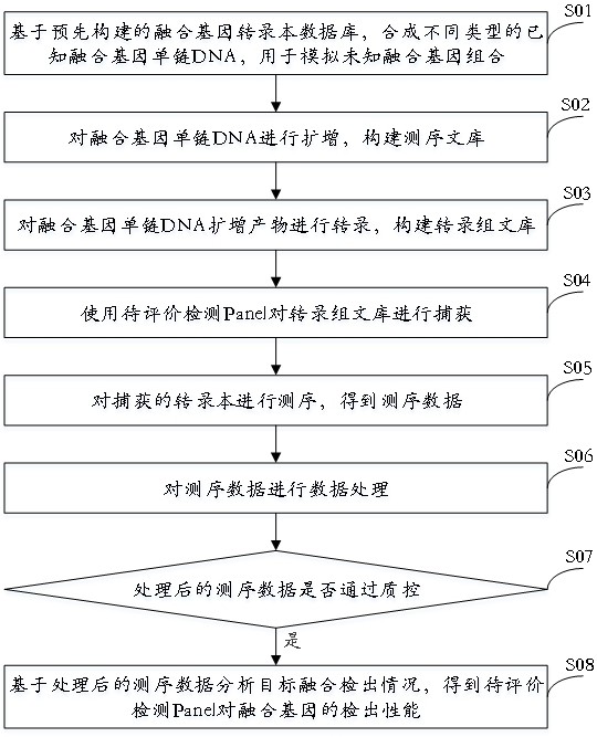 一種基因融合檢測Panel性能評價方法及裝置與流程