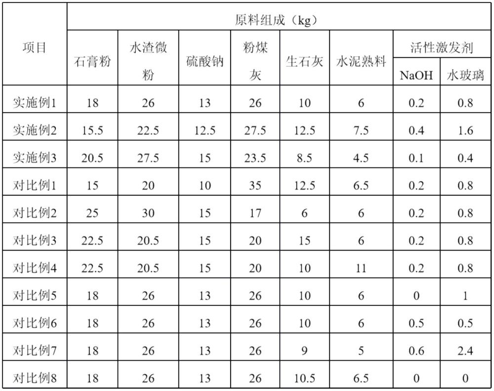 多源固廢復(fù)合充填膠凝材料及其制備方法和含有該材料的充填料與流程