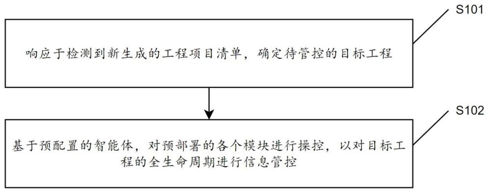 工程全生命周期管理方法及系統(tǒng)與流程