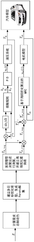 一種電動(dòng)汽車制動(dòng)模式切換過程的電液協(xié)調(diào)控制方法