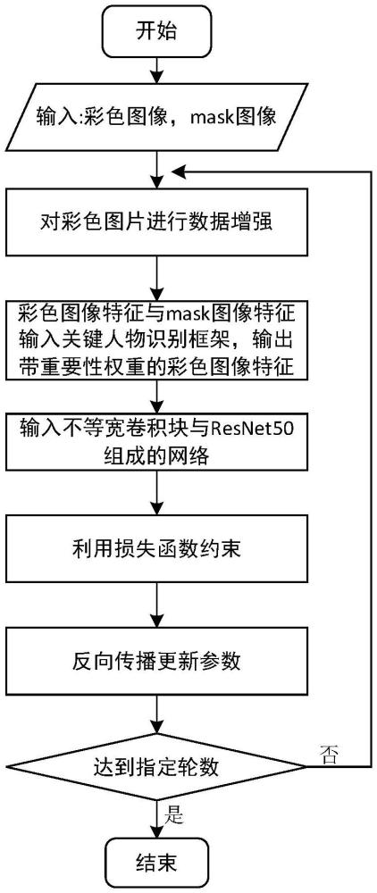 一種基于不等寬卷積塊的擁擠行人重識別方法