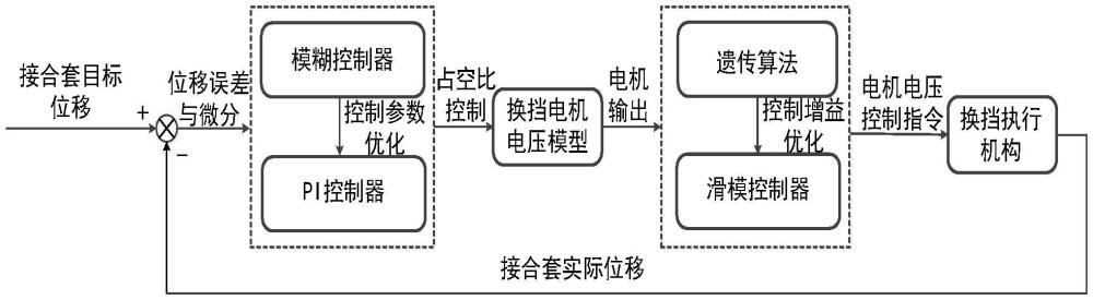 一種電控電動(dòng)式換擋執(zhí)行機(jī)構(gòu)自適應(yīng)控制方法