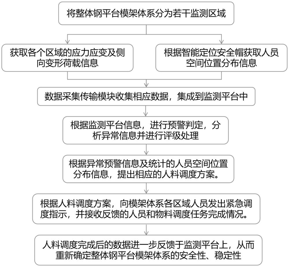 一種整體鋼平臺(tái)模架體系的區(qū)域荷載監(jiān)測及人料智能調(diào)整系統(tǒng)及方法與流程