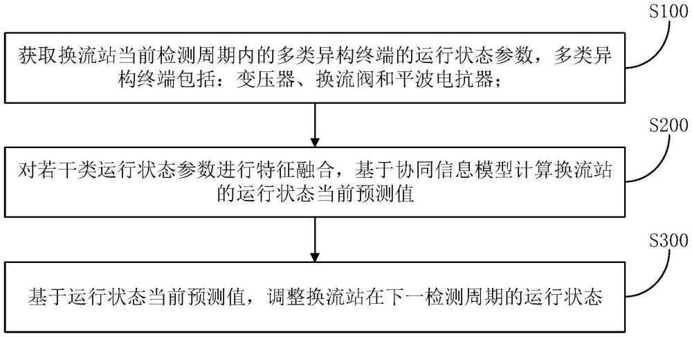 基于協(xié)同信息模型的換流站多類異構終端數(shù)據(jù)采集方法及裝置與流程