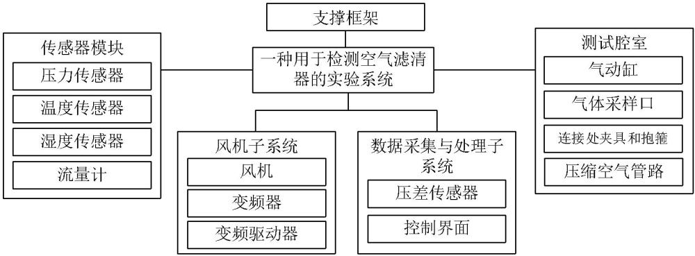 一種用于檢測空氣濾清器的實(shí)驗系統(tǒng)及方法與流程