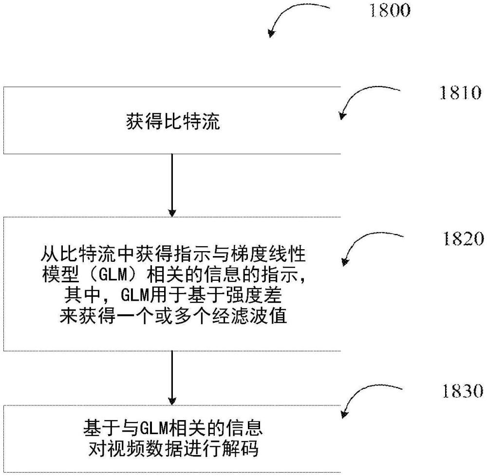 用于視頻編解碼的跨分量預(yù)測(cè)的方法和裝置與流程