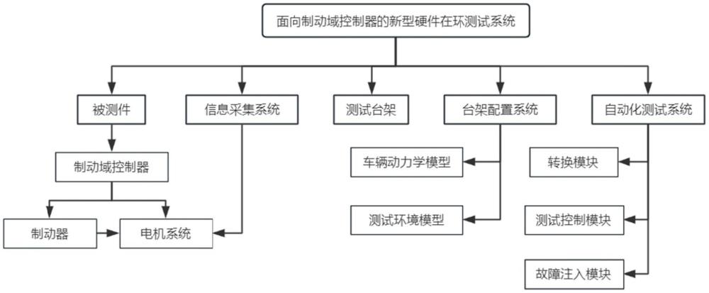 一種面向制動(dòng)域控制器的新型硬件在環(huán)測(cè)試方法與系統(tǒng)與流程