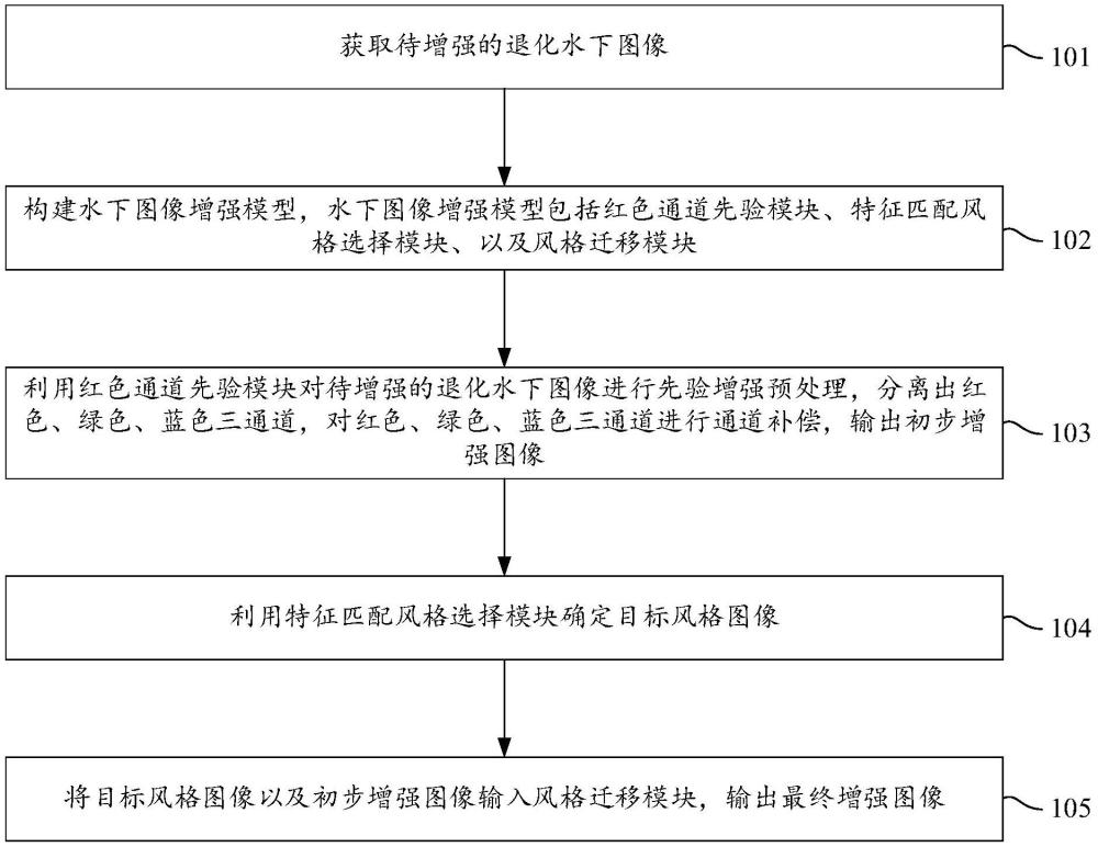 基于特征增強(qiáng)的風(fēng)格遷移水下圖像增強(qiáng)方法、裝置及設(shè)備