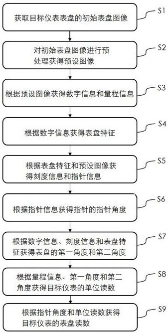 一種儀表讀數(shù)自動(dòng)識(shí)別方法、系統(tǒng)、電子設(shè)備及計(jì)算機(jī)可讀存儲(chǔ)介質(zhì)與流程