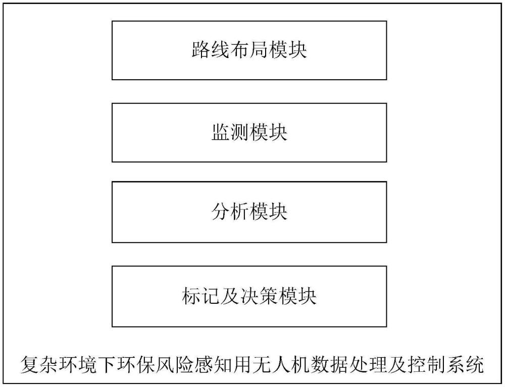 復(fù)雜環(huán)境下環(huán)保風(fēng)險感知用無人機數(shù)據(jù)處理及控制系統(tǒng)的制作方法