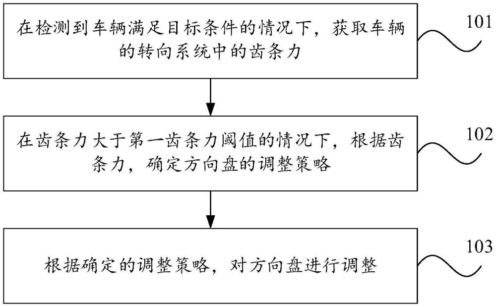 方向盤調(diào)整方法及相關(guān)裝置與流程