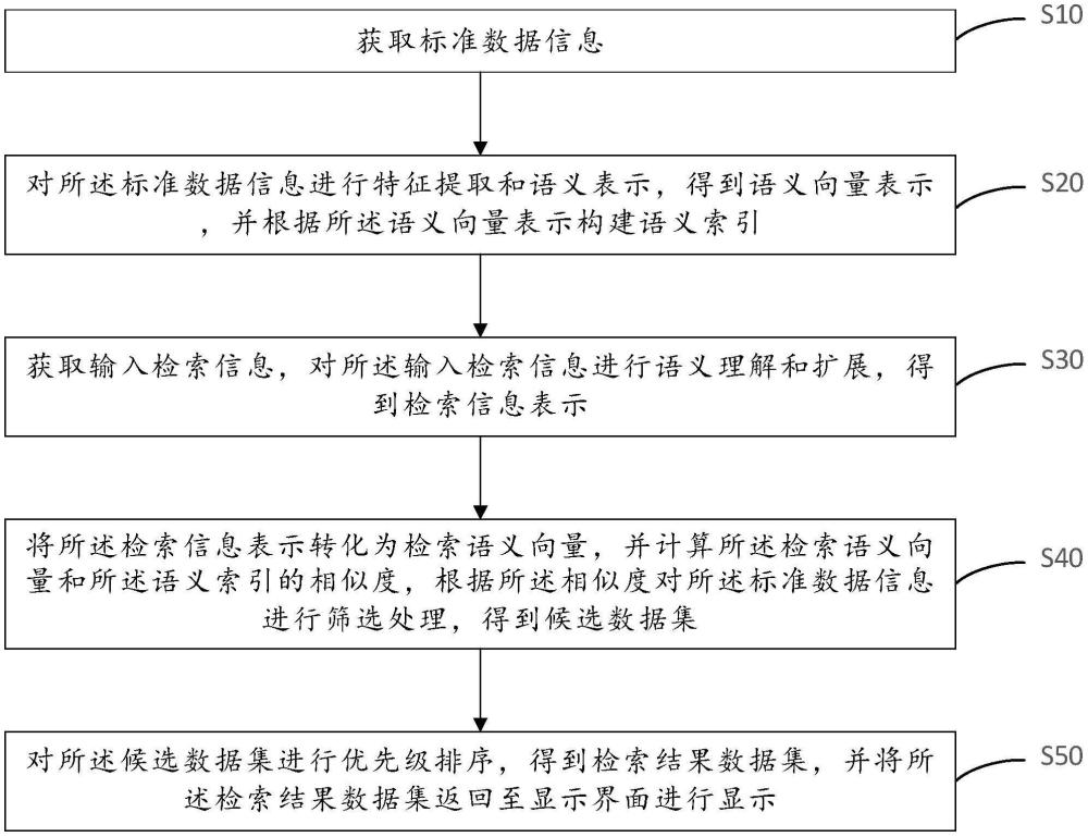 數(shù)據(jù)檢索方法、裝置、計算機設(shè)備及存儲介質(zhì)與流程