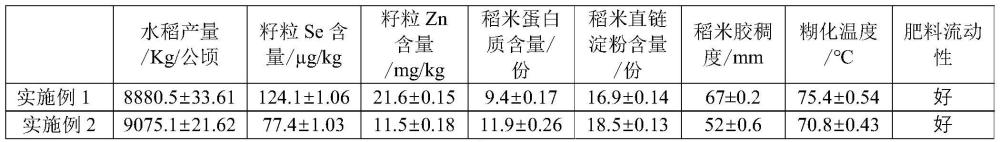 一種水稻專用配方肥及其制備方法和應(yīng)用