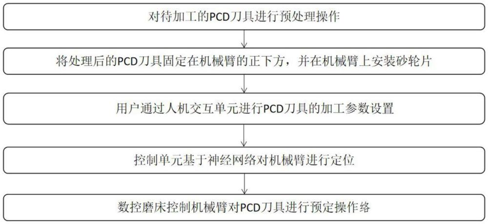 一種PCD刀具的加工控制系統(tǒng)及其控制方法