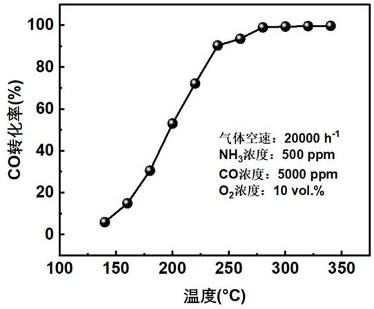 一種用于CO與NH3協(xié)同氧化的催化劑及其制備方法與流程