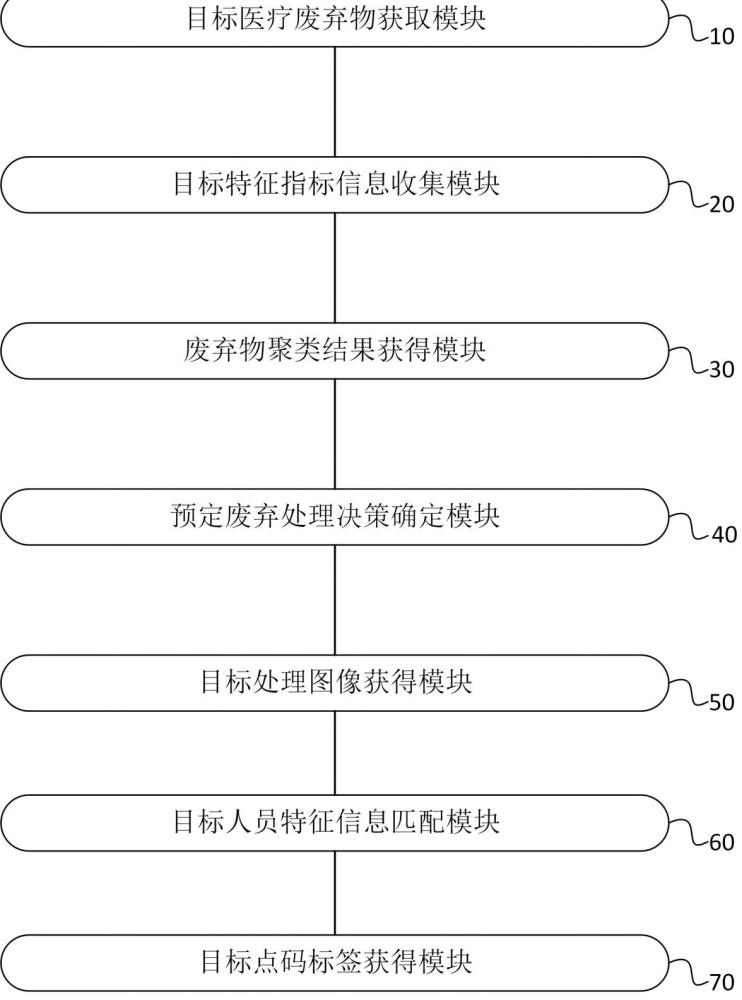 結(jié)合人臉識(shí)別的醫(yī)療廢棄物追蹤管理系統(tǒng)及方法