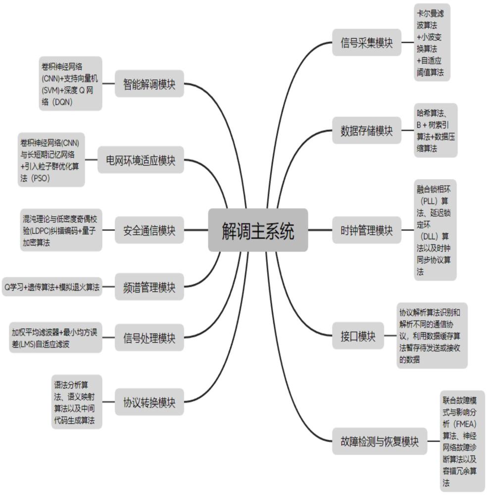 一種低壓通信解調平臺的制作方法