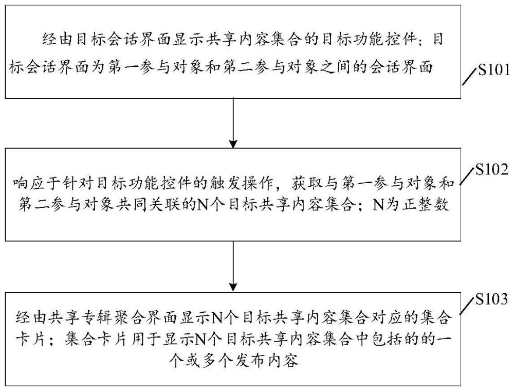 數(shù)據(jù)共享顯示方法、裝置、設備及計算機可讀存儲介質與流程