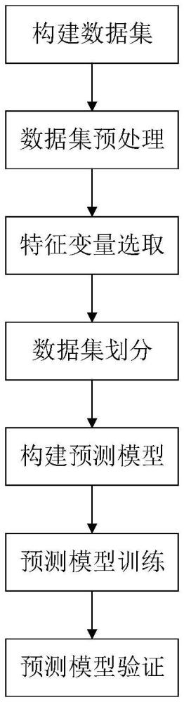 一種基于隨機森林的高速公路橋梁碳排放預測方法與流程