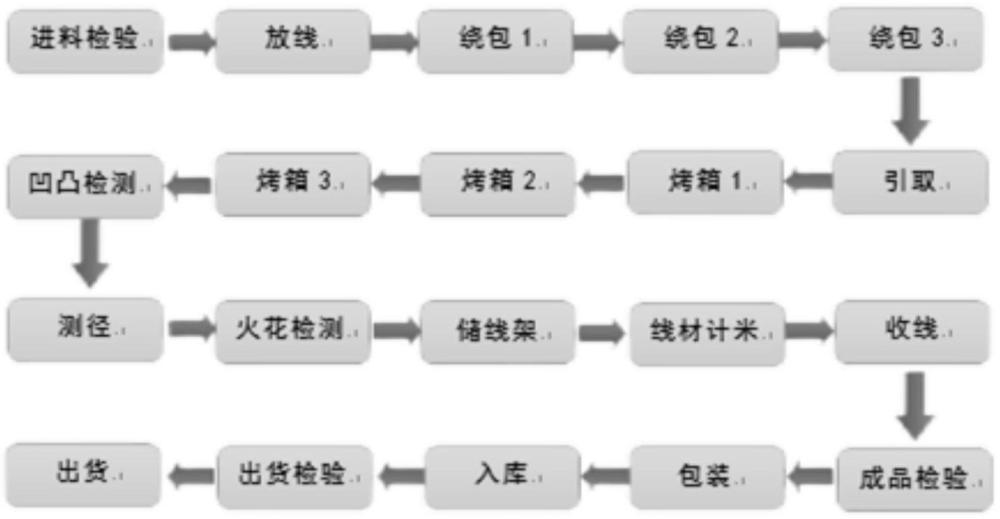 一種三層繞包型絕緣線及其生產(chǎn)工藝的制作方法