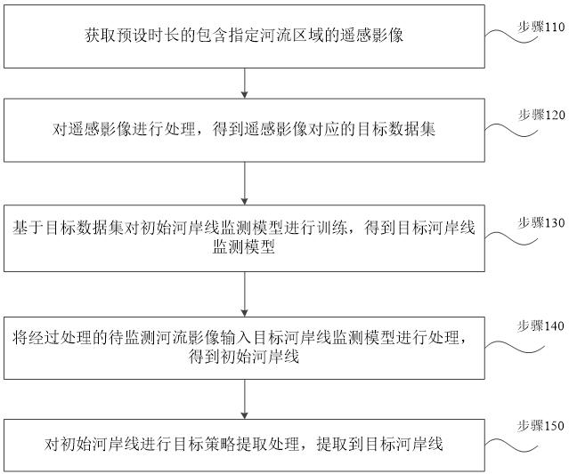 一種河岸線提取方法、裝置和設(shè)備